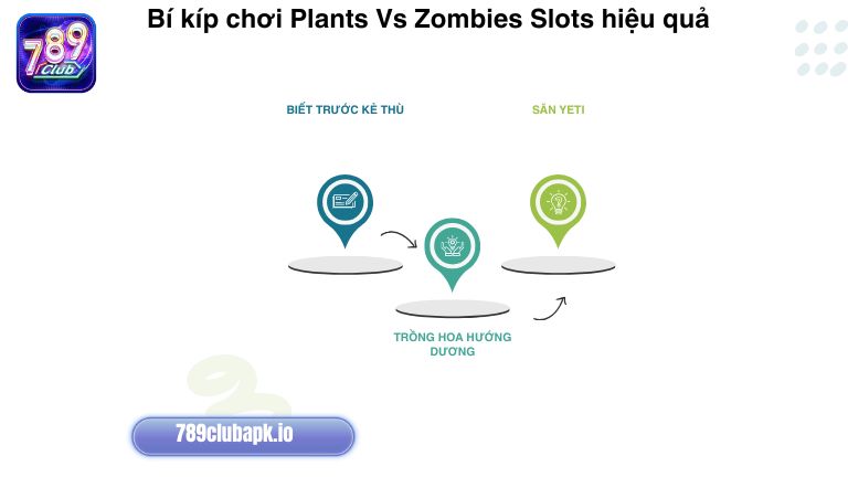 Muốn tham gia Plants Vs Zombies Slots hiệu quả anh em cần &aacute;p dụng một số b&iacute; k&iacute;p hay